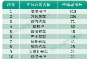 受疫情影響一季度網(wǎng)約車(chē)訂單降8成，持證車(chē)輛及司機(jī)卻在增長(zhǎng)